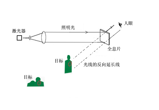 全息衍射瞄准镜原理简介