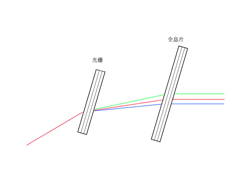 全息衍射瞄准镜原理简介