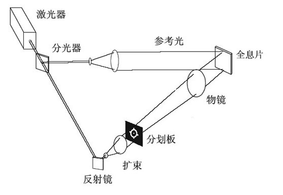 全息衍射瞄准镜原理简介