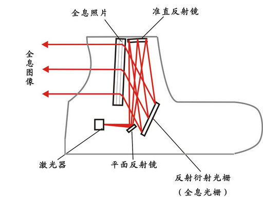 全息衍射瞄准镜原理简介