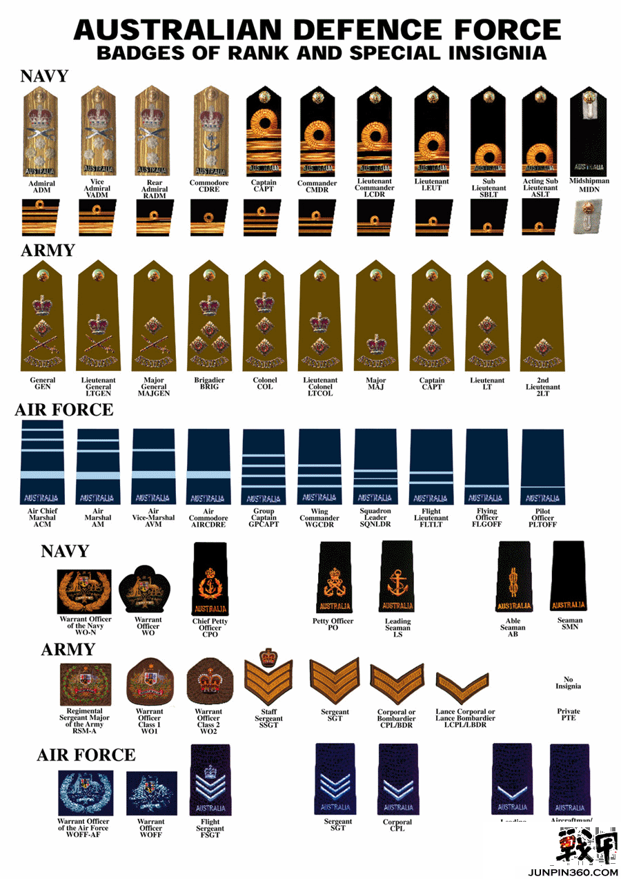澳大利亚陆海空三军军衔标志